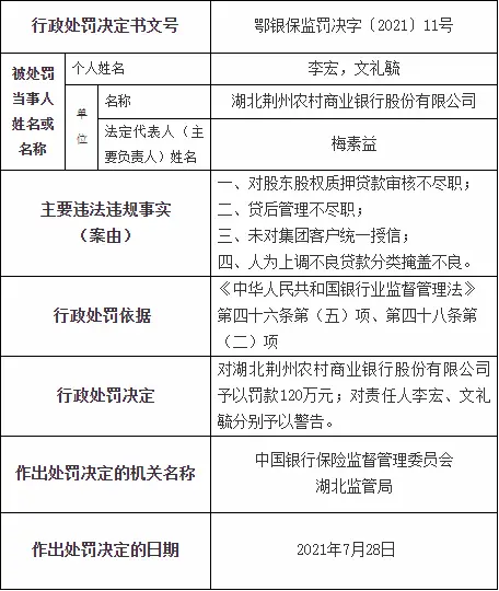 工作不尽职人为掩盖不良 荆州农村商业银行被罚120万元